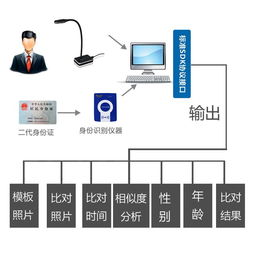 人证合一系统二三代证阅读器 人脸面部识别验证